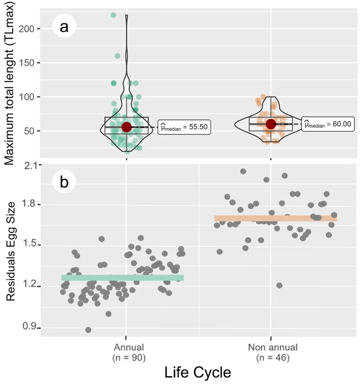 Análise comparativa de ciclo de vida de peixes